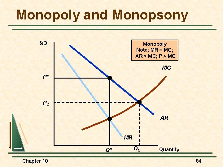 Monopoly and Monopsony $/Q Monopoly Note: MR = MC; AR > MC; P >