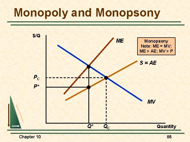 Monopoly and Monopsony $/Q ME Monopsony Note: ME = MV; ME > AE; MV