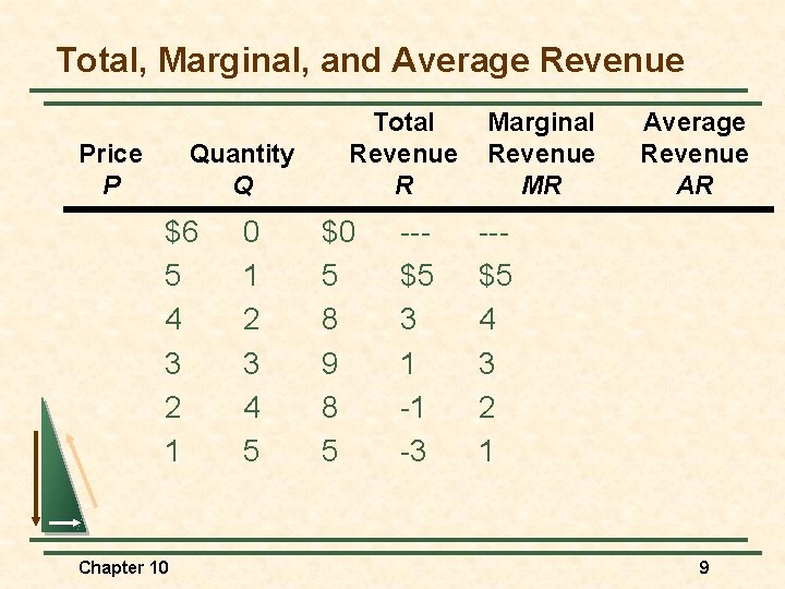 Total, Marginal, and Average Revenue Price P Quantity Q $6 5 4 3 2