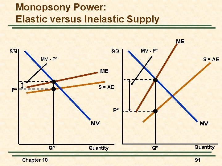 Monopsony Power: Elastic versus Inelastic Supply ME $/Q MV - P* S = AE