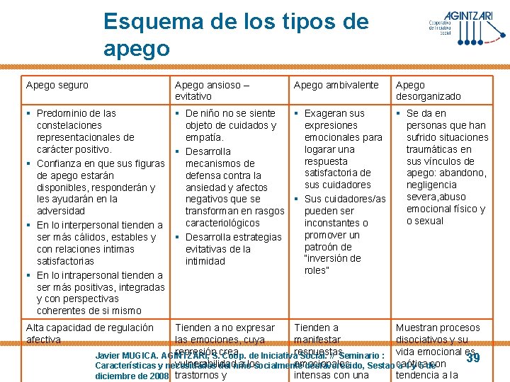 Esquema de los tipos de apego Apego seguro Apego ansioso – evitativo Apego ambivalente