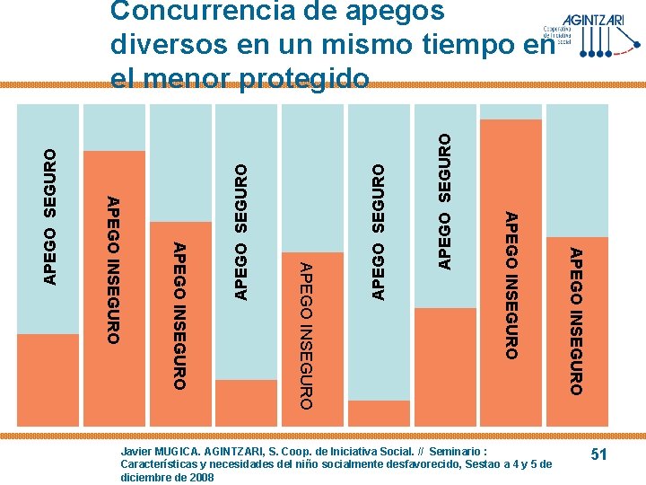 APEGO SEGURO Javier MUGICA. AGINTZARI, S. Coop. de Iniciativa Social. // Seminario : Características