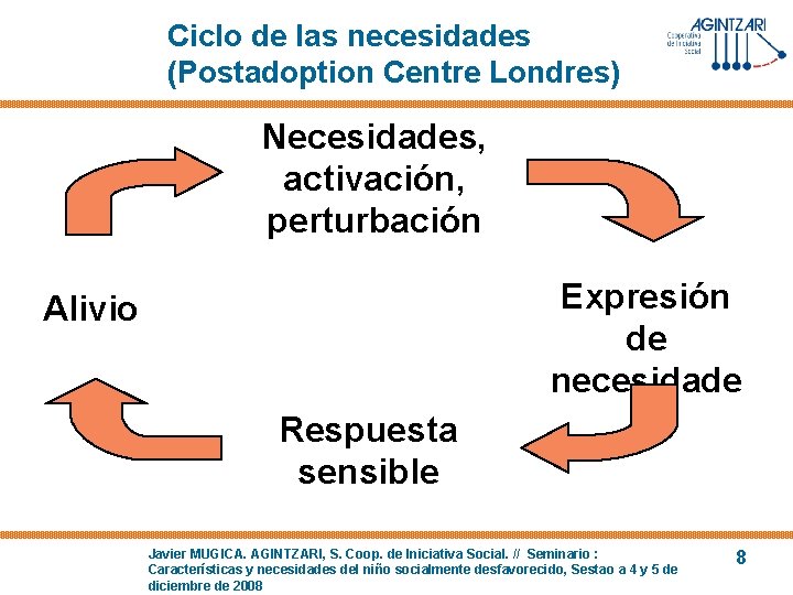 Ciclo de las necesidades (Postadoption Centre Londres) Necesidades, activación, perturbación Alivio Respuesta sensible Expresión