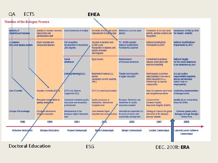 QA ECTS Doctoral Education EHEA ESG DEC. 2008: ERA 