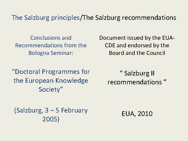 The Salzburg principles/The Salzburg recommendations Conclusions and Recommendations from the Bologna Seminar: Document issued