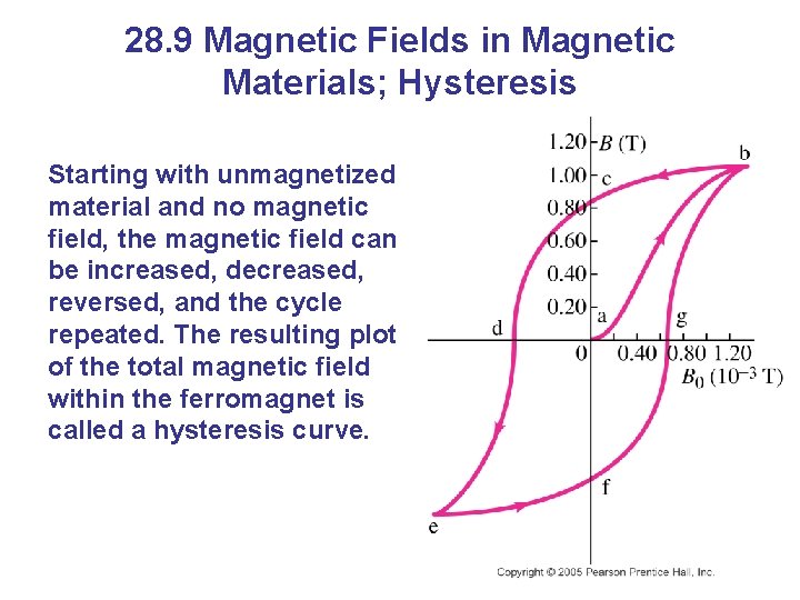 28. 9 Magnetic Fields in Magnetic Materials; Hysteresis Starting with unmagnetized material and no