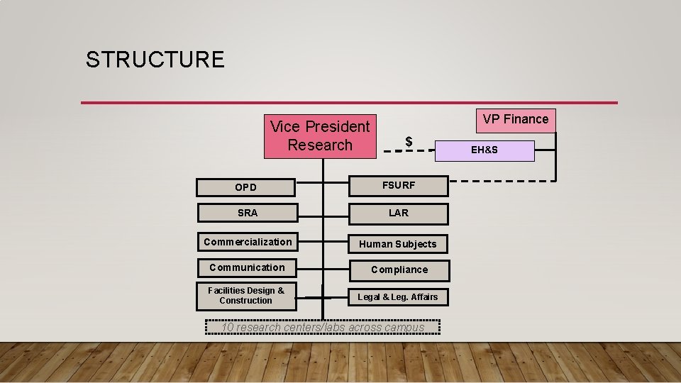 STRUCTURE Vice President Research VP Finance $ OPD FSURF SRA LAR Commercialization Human Subjects