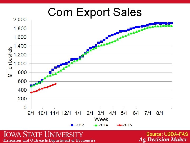 Corn Export Sales Source: USDA-FAS Extension and Outreach/Department of Economics 