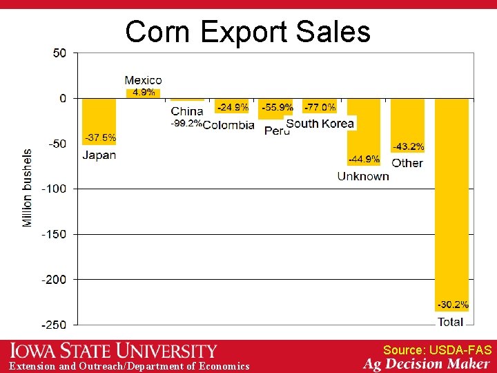 Corn Export Sales Source: USDA-FAS Extension and Outreach/Department of Economics 