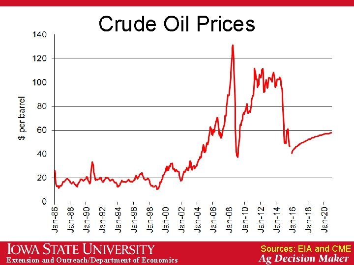 Crude Oil Prices Sources: EIA and CME Extension and Outreach/Department of Economics 