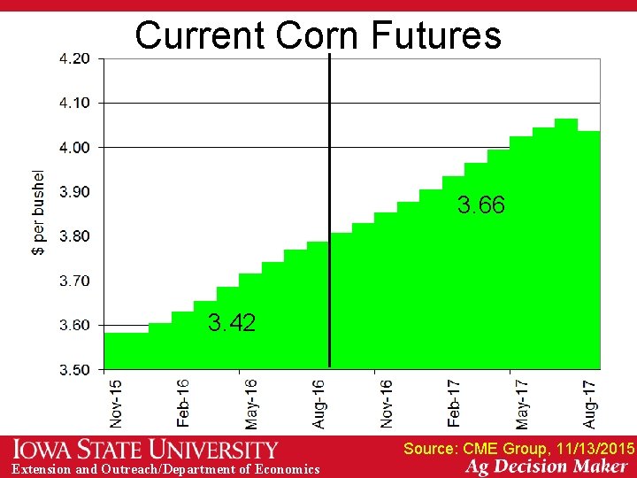 Current Corn Futures 3. 66 3. 42 Source: CME Group, 11/13/2015 Extension and Outreach/Department
