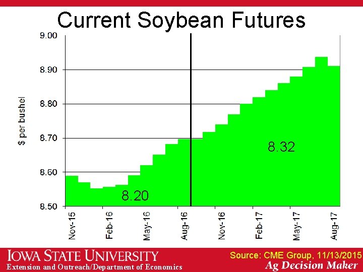 Current Soybean Futures 8. 32 8. 20 Source: CME Group, 11/13/2015 Extension and Outreach/Department