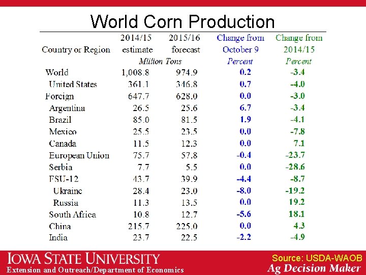 World Corn Production Source: USDA-WAOB Extension and Outreach/Department of Economics 