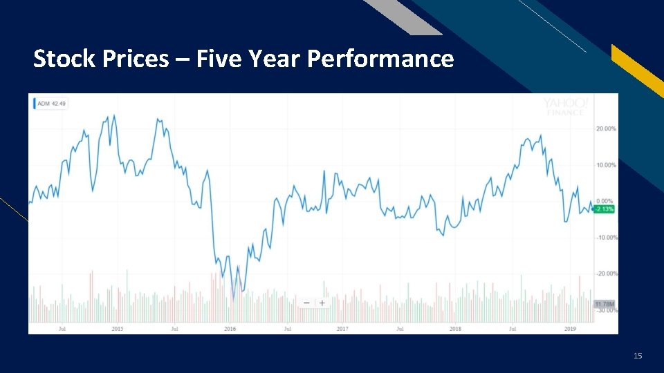 Stock Prices – Five Year Performance FR 15 