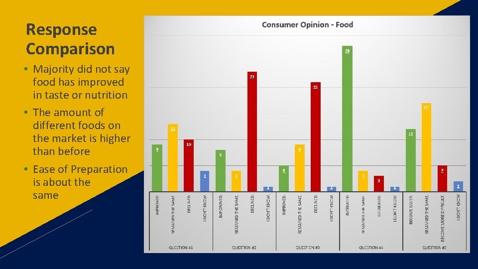 Response Comparison • Majority did not say food has improved in taste or nutrition