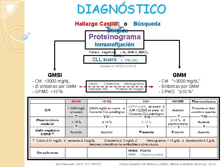 DIAGNÓSTICO Hallazgo Casual o Búsqueda Dirigida Proteinograma Inmunofijación Falsos negativos ( AL, MMn. S,