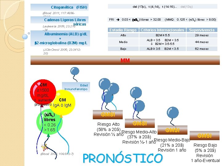 del (17 p), t (4; 14), t (14: 16)… Citogenética (FISH) (Blood 2011; 117: