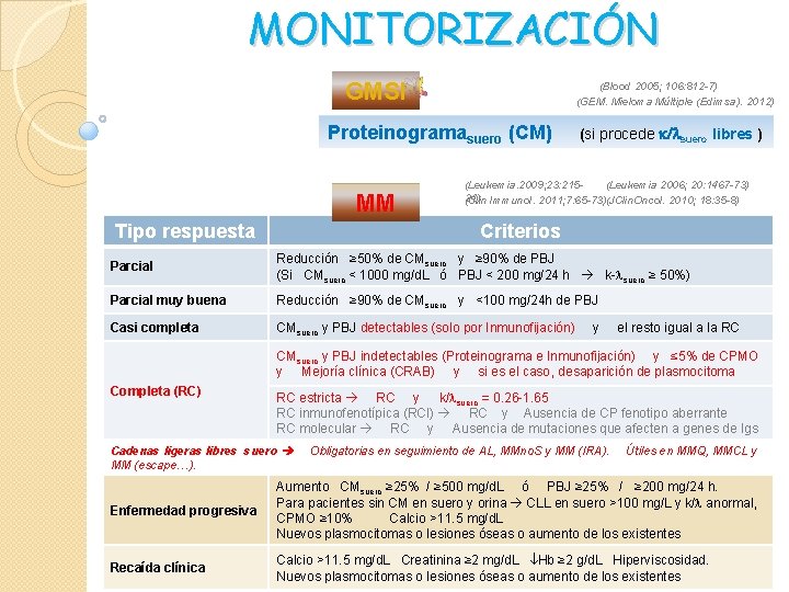 MONITORIZACIÓN GMSI (Blood 2005; 106: 812 -7) (GEM. Mieloma Múltiple (Edimsa). 2012) Proteinogramasuero (CM)