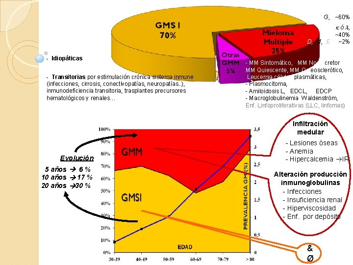 G, ~60% A, k ó l, ~40% D, M, E ~2% - Idiopáticas -