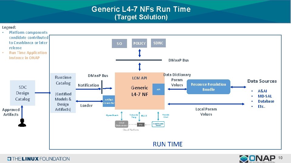 Generic L 4 -7 NFs Run Time (Target Solution) Legend: • Platform components candidate