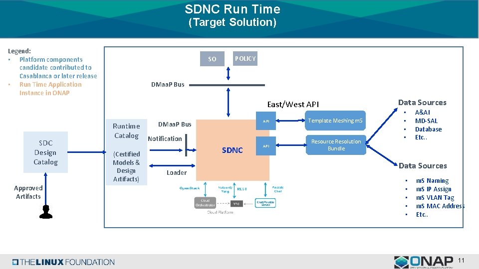 SDNC Run Time (Target Solution) Legend: • Platform components candidate contributed to Casablanca or