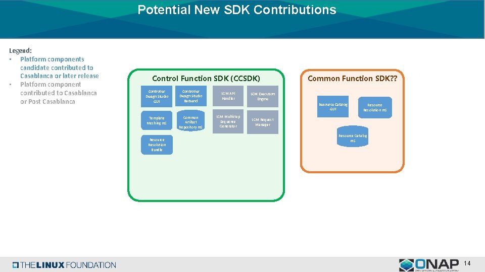 Potential New SDK Contributions Legend: • Platform components candidate contributed to Casablanca or later