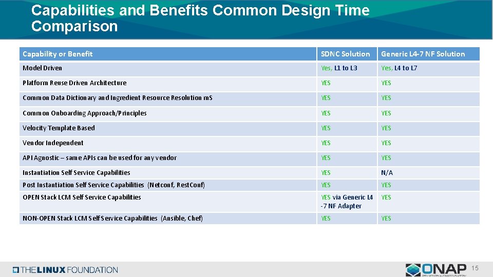 Capabilities and Benefits Common Design Time Comparison Capability or Benefit SDNC Solution Generic L