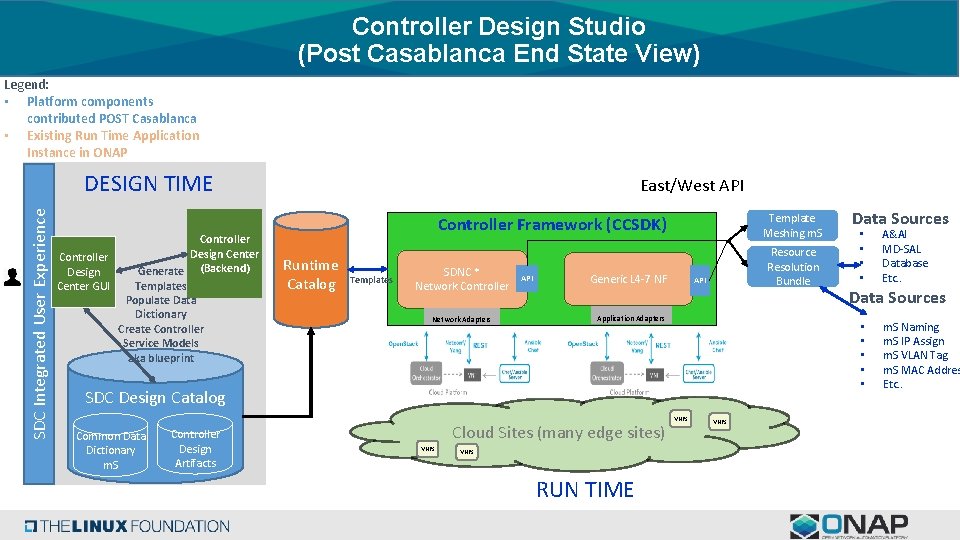 Controller Design Studio (Post Casablanca End State View) Legend: • Platform components contributed POST