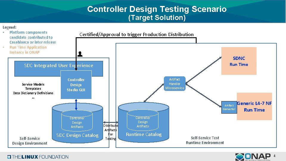 Controller Design Testing Scenario (Target Solution) Legend: • Platform components candidate contributed to Casablanca