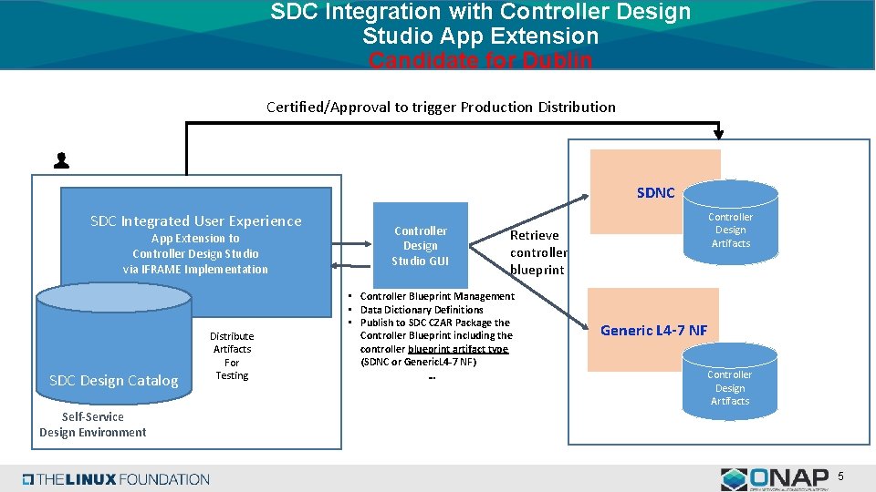 SDC Integration with Controller Design Studio App Extension Candidate for Dublin Certified/Approval to trigger