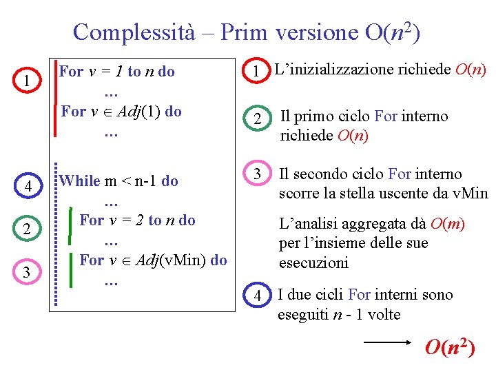 Complessità – Prim versione O(n 2) 1 4 2 3 For v = 1
