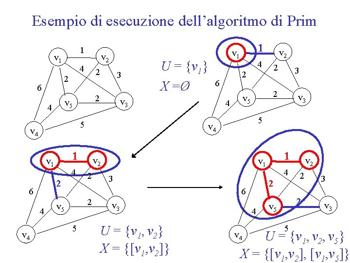 Esempio di esecuzione dell’algoritmo di Prim 1 v 1 4 2 2 6 3