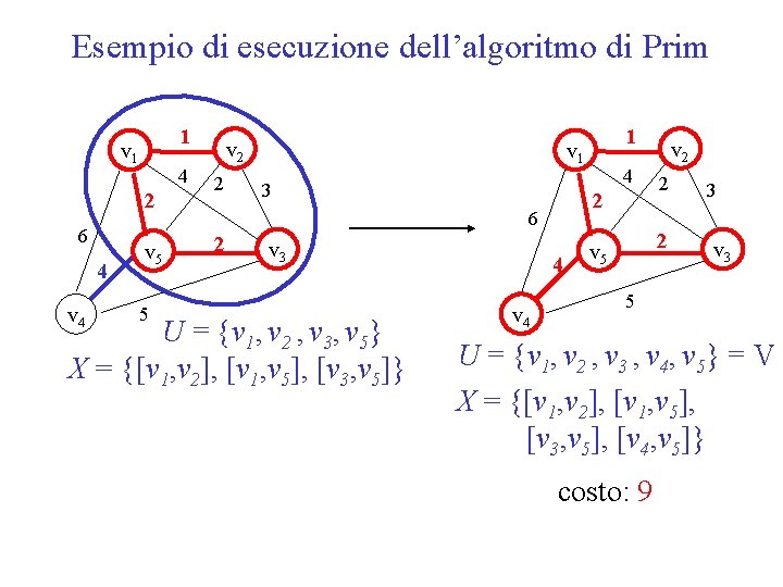 Esempio di esecuzione dell’algoritmo di Prim 1 v 1 4 2 6 4 v