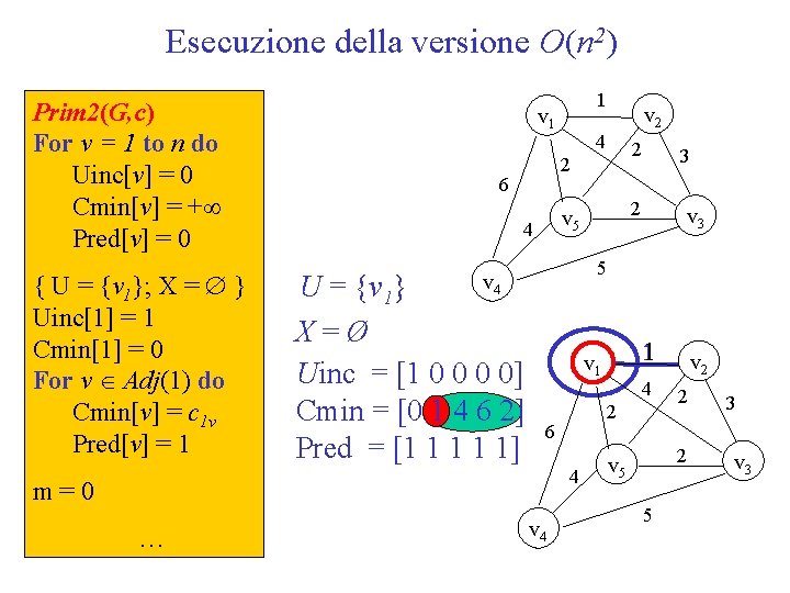 Esecuzione della versione O(n 2) Prim 2(G, c) For v = 1 to n