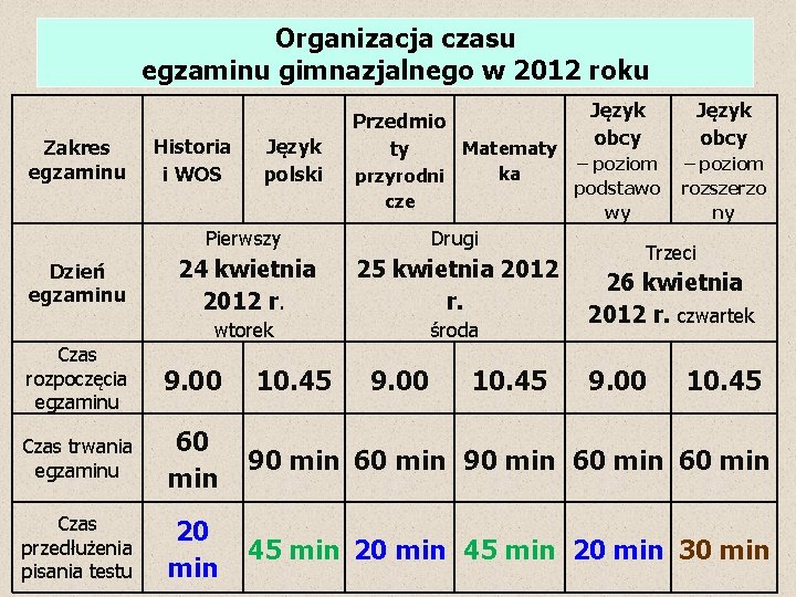 Organizacja czasu egzaminu gimnazjalnego w 2012 roku Zakres egzaminu Dzień egzaminu Historia i WOS