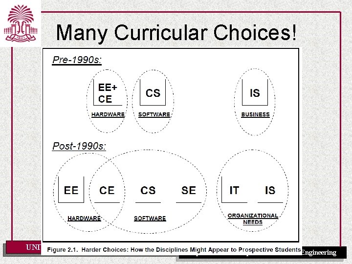 Many Curricular Choices! UNIVERSITY OF SOUTH CAROLINA Department of Computer Science and Engineering 