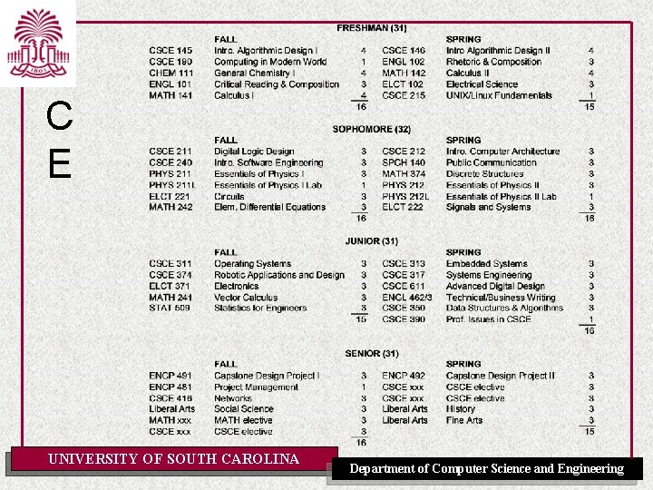 C E UNIVERSITY OF SOUTH CAROLINA Department of Computer Science and Engineering 