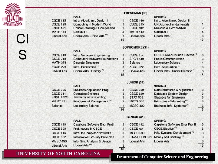 CI S UNIVERSITY OF SOUTH CAROLINA Department of Computer Science and Engineering 