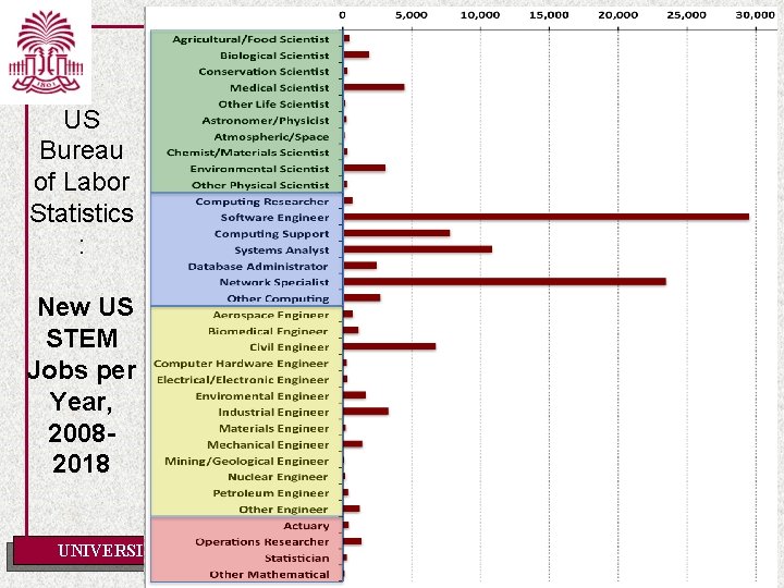 US Bureau of Labor Statistics : New US STEM Jobs per Year, 20082018 UNIVERSITY