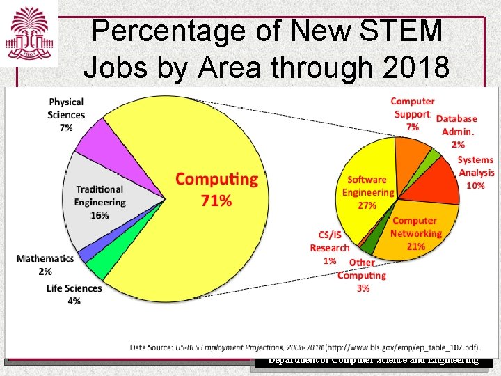 Percentage of New STEM Jobs by Area through 2018 UNIVERSITY OF SOUTH CAROLINA Department