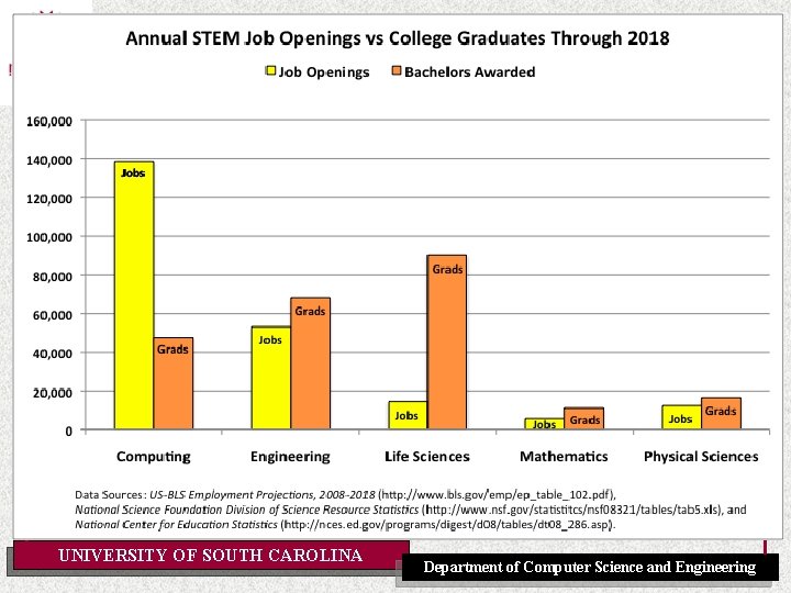 UNIVERSITY OF SOUTH CAROLINA Department of Computer Science and Engineering 