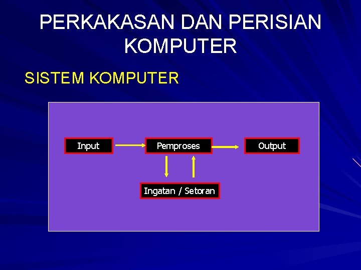 PERKAKASAN DAN PERISIAN KOMPUTER SISTEM KOMPUTER Input Pemproses Ingatan / Setoran Output 