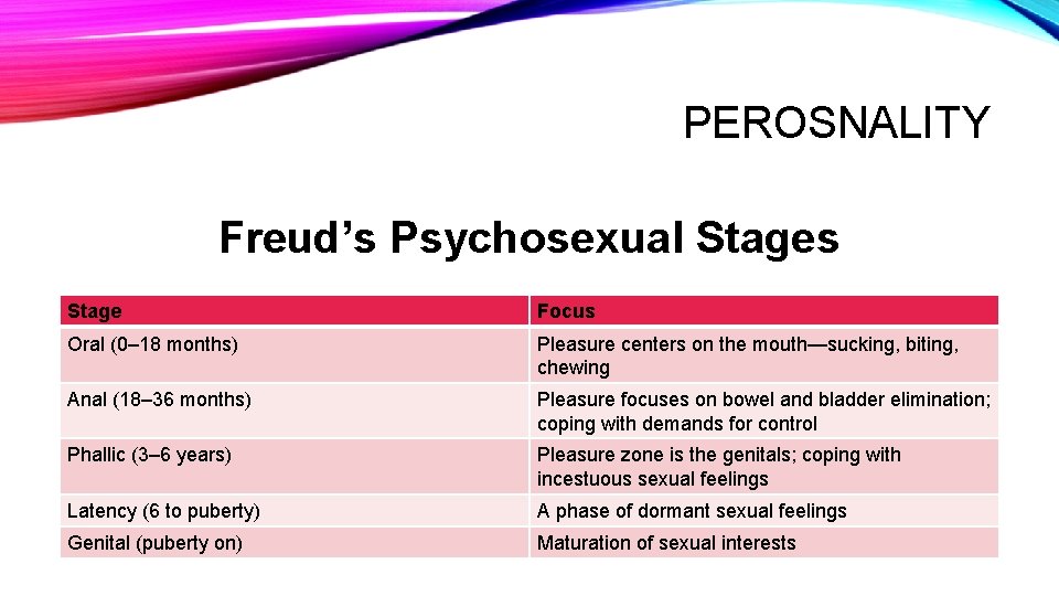 PEROSNALITY Freud’s Psychosexual Stages Stage Focus Oral (0– 18 months) Pleasure centers on the