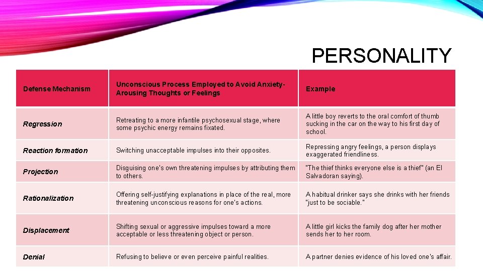 PERSONALITY Defense Mechanism Unconscious Process Employed to Avoid Anxiety. Arousing Thoughts or Feelings Example