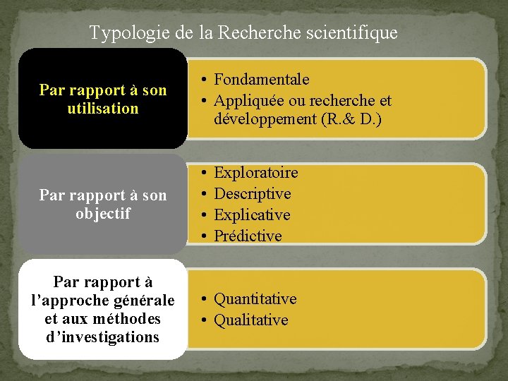 Typologie de la Recherche scientifique Par rapport à son utilisation • Fondamentale • Appliquée