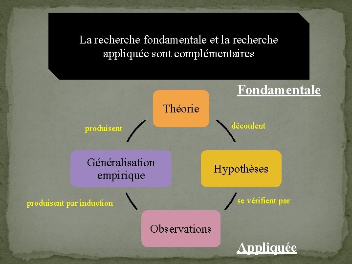 La recherche fondamentale et la recherche appliquée sont complémentaires Fondamentale Théorie découlent produisent Généralisation