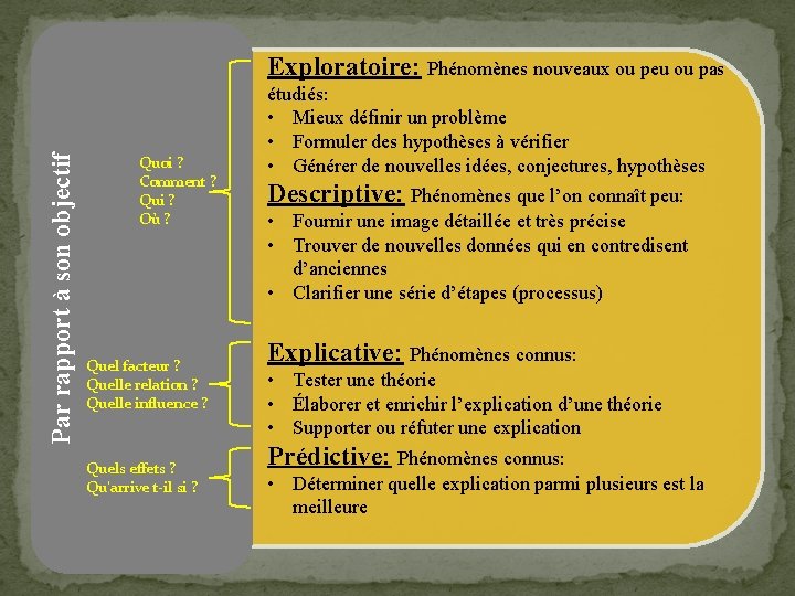 Par rapport à son objectif Exploratoire: Phénomènes nouveaux ou peu ou pas Quoi ?