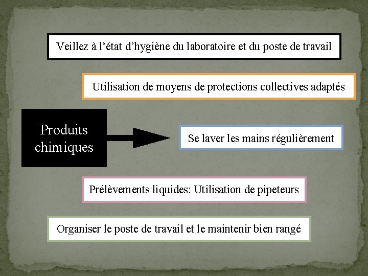 Veillez à l’état d’hygiène du laboratoire et du poste de travail Utilisation de moyens