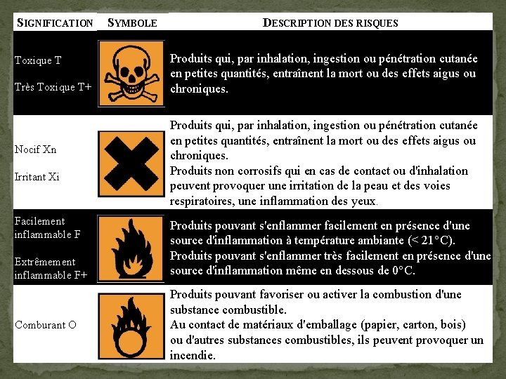 SIGNIFICATION Toxique T Très Toxique T+ Nocif Xn Irritant Xi Facilement inflammable F Extrêmement