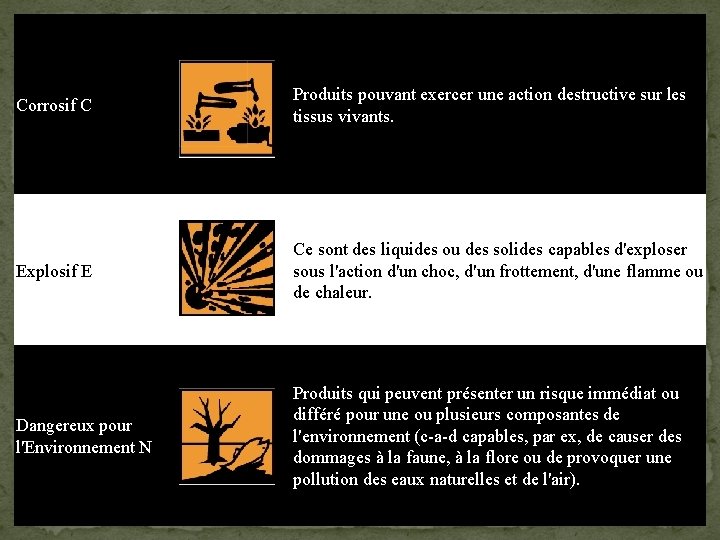 Corrosif C Produits pouvant exercer une action destructive sur les tissus vivants. Explosif E